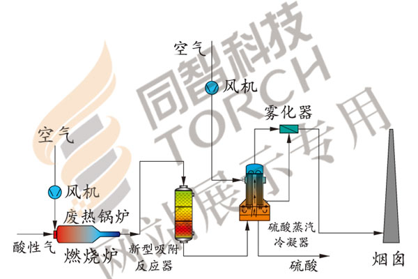 酸性气接纳成套手艺